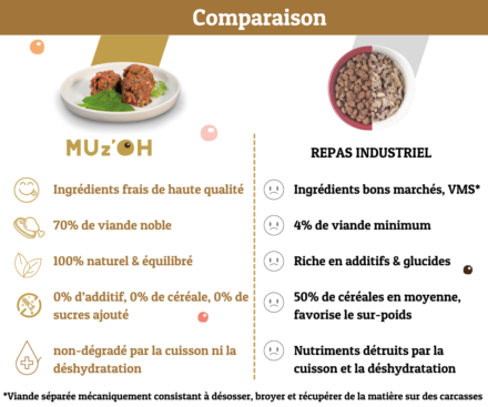 Comparaison MUz'OH vs. repas industriel